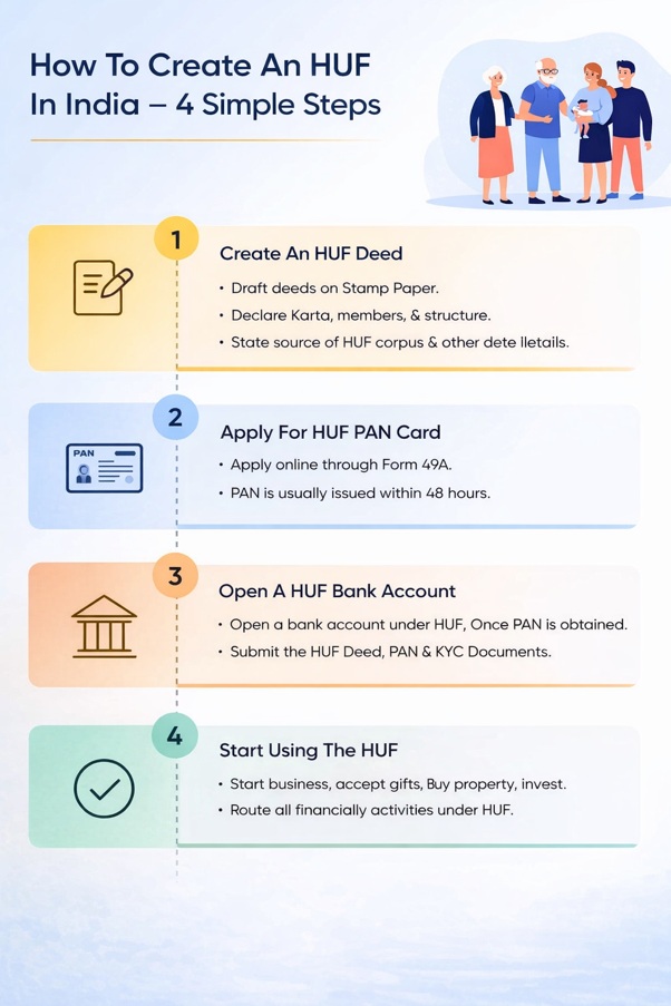 How-to-createan-HUF-in-India